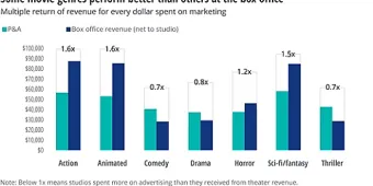 Box Office Revenue Rebounds as Movie Theaters Attract Larger Audiences