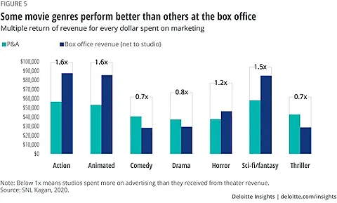 Box Office Revenue Rebounds as Movie Theaters Attract Larger Audiences