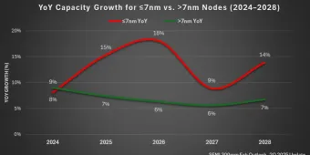 Global Semiconductor Industry Expands Capacity to Meet AI Era Demand
