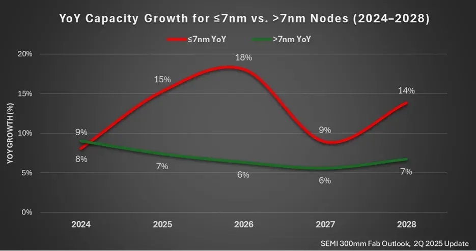 Global Semiconductor Industry Expands Capacity to Meet AI Era Demand