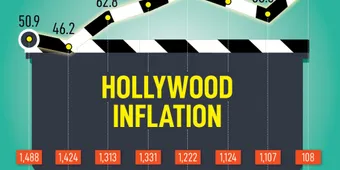 Hollywood Studios Increase Investment in Big Budget Film Productions