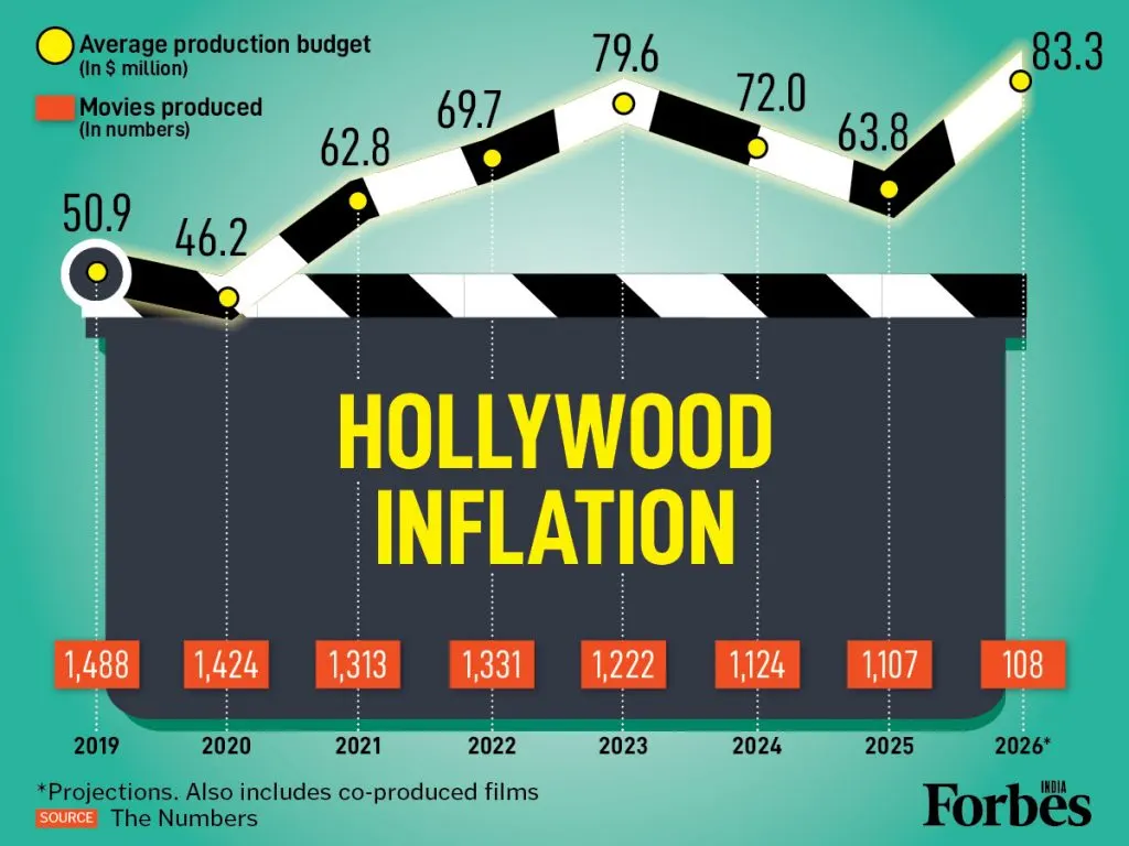 Hollywood Studios Increase Investment in Big Budget Film Productions