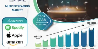 Music Streaming Revenue Continues to Grow as Global Listening Expands