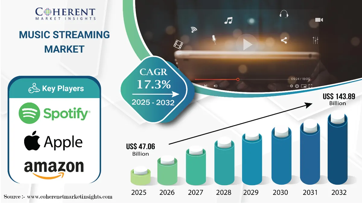 Music Streaming Revenue Continues to Grow as Global Listening Expands