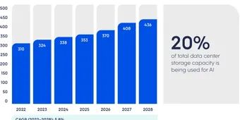 Strong Demand for AI Hardware Drives Growth in Data Center Investment