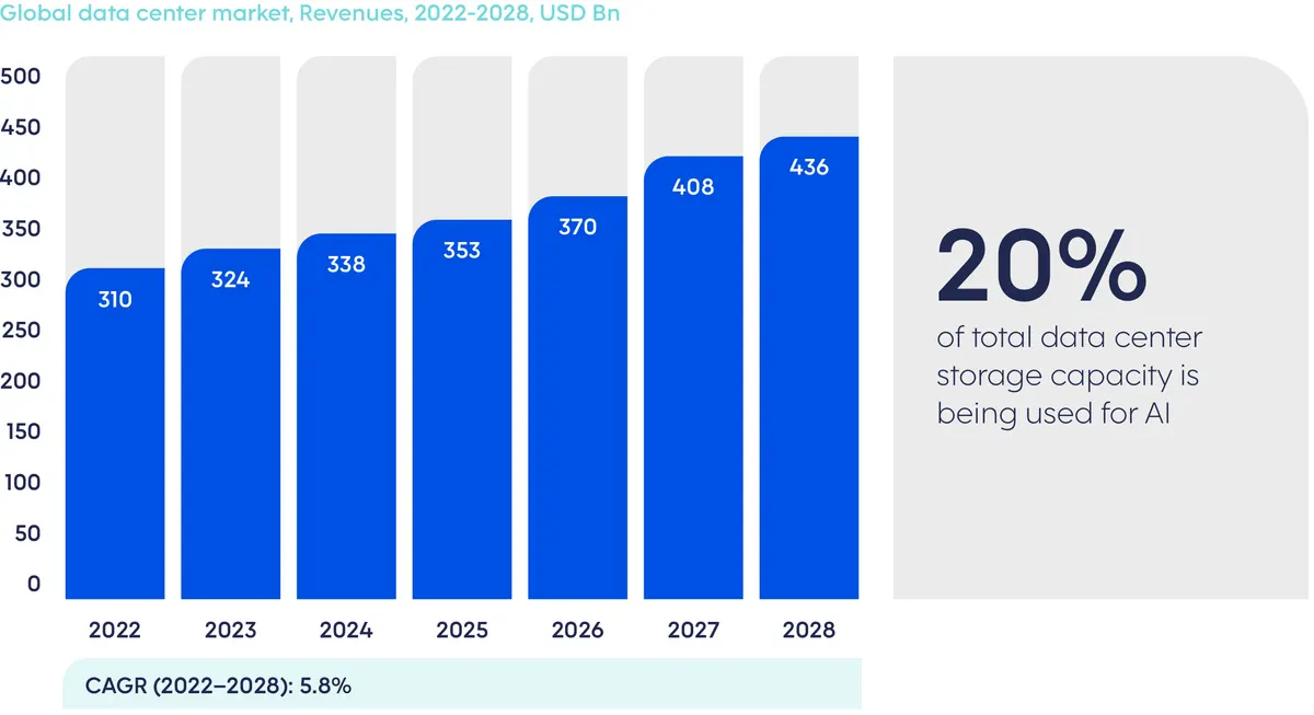 Strong Demand for AI Hardware Drives Growth in Data Center Investment