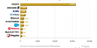 Tech Layoffs Surge in 2026 as Companies Shift Investment Toward Artificial Intelligence