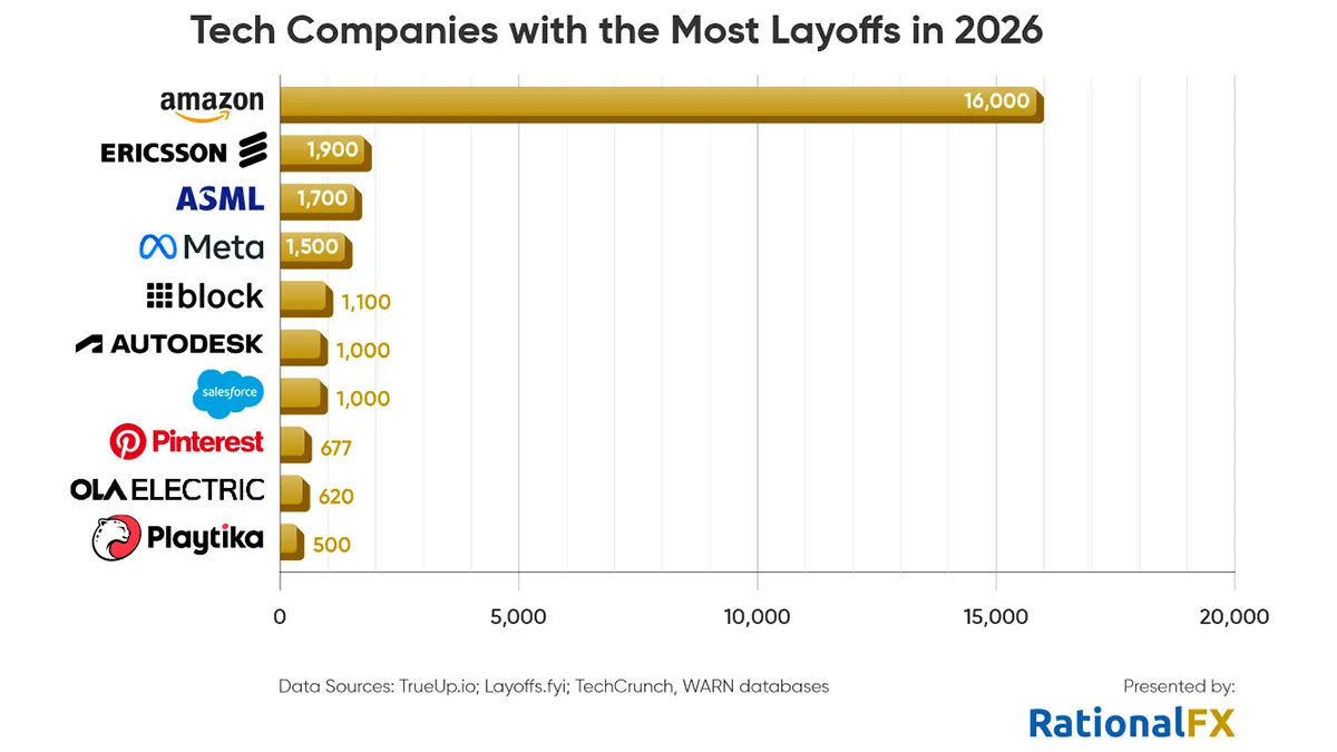 Tech Layoffs Surge in 2026 as Companies Shift Investment Toward Artificial Intelligence